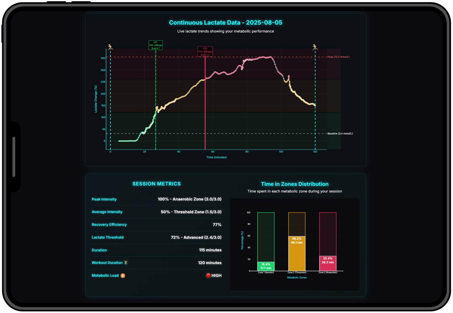 Live Lactate Zones Dashboard Screen
